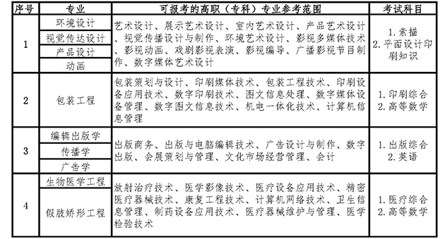 2019年专升本专业参考范围-专升本公布版.jpg