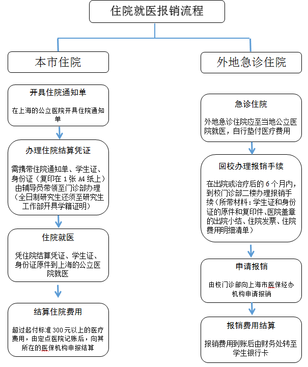 住院就医